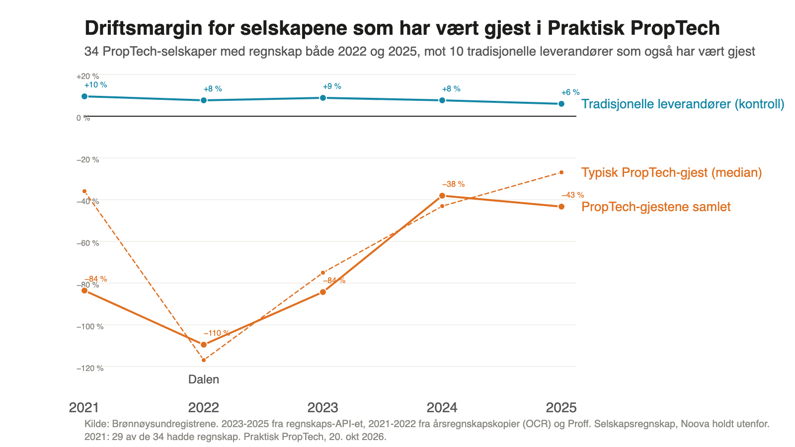 Driftsmargin for selskapene som har vært gjest i Praktisk PropTech, 2021 til 2025